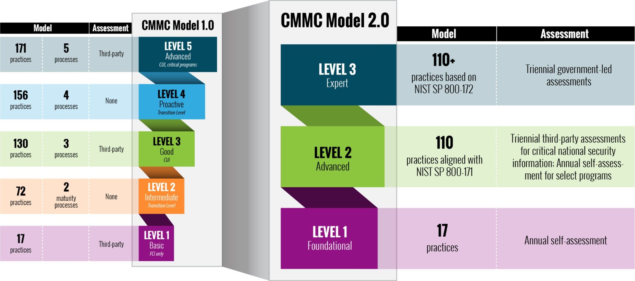 CMMC Model 2.0